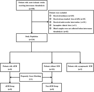 Association of Serum Biomarkers With Post-Thrombolytic Symptomatic Intracranial Hemorrhage in Stroke: A Comprehensive Protein Microarray Analysis From INTRECIS Study